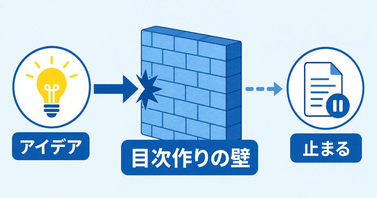 目次作りの壁を示す図（アイデア→壁→止まる）