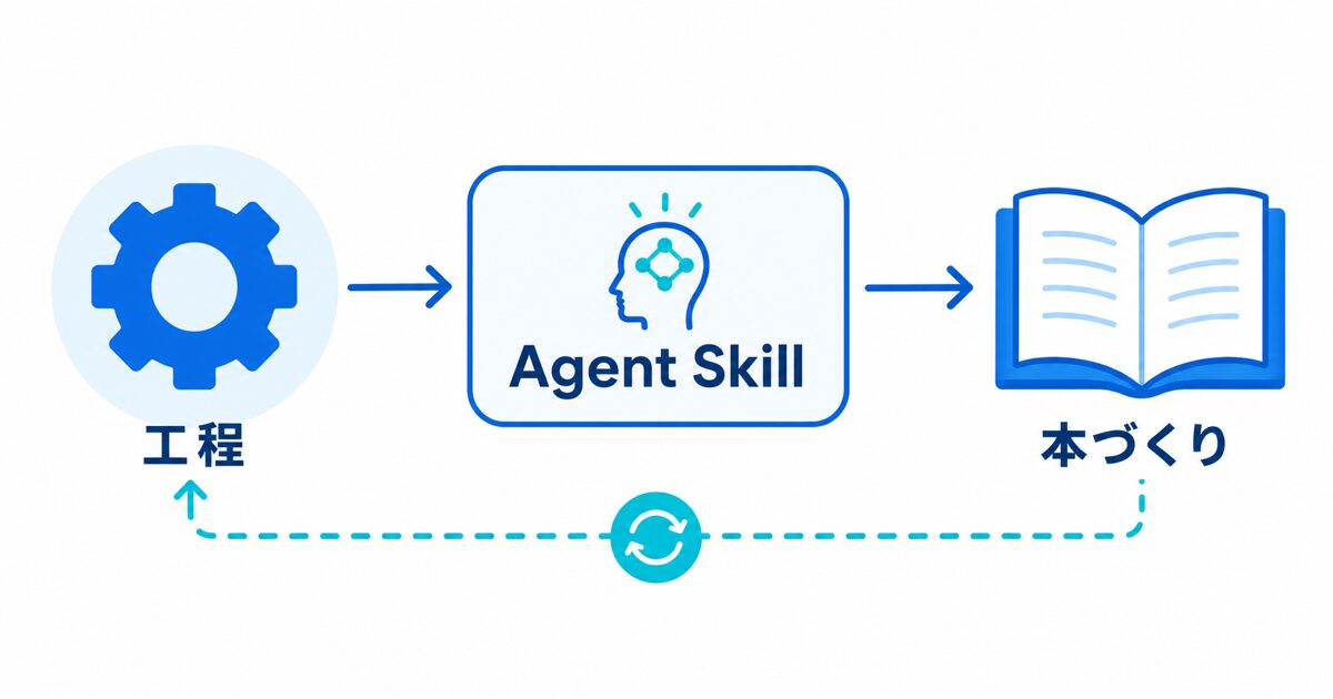 歯車のアイコンと本のアイコンが矢印でつながったシンプルな図解。Agent Skillが本づくりの工程を仲介するイメージ