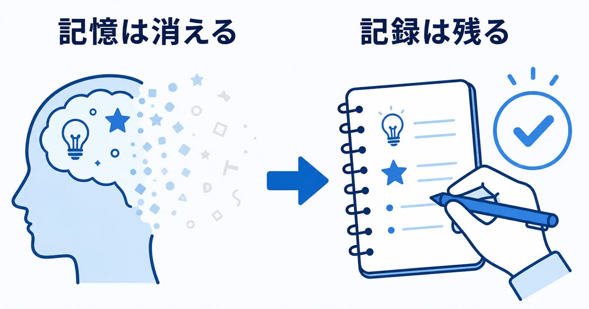 頭の中の記憶が消えていく様子と、ノートに書き残す様子を対比したシンプルな図解
