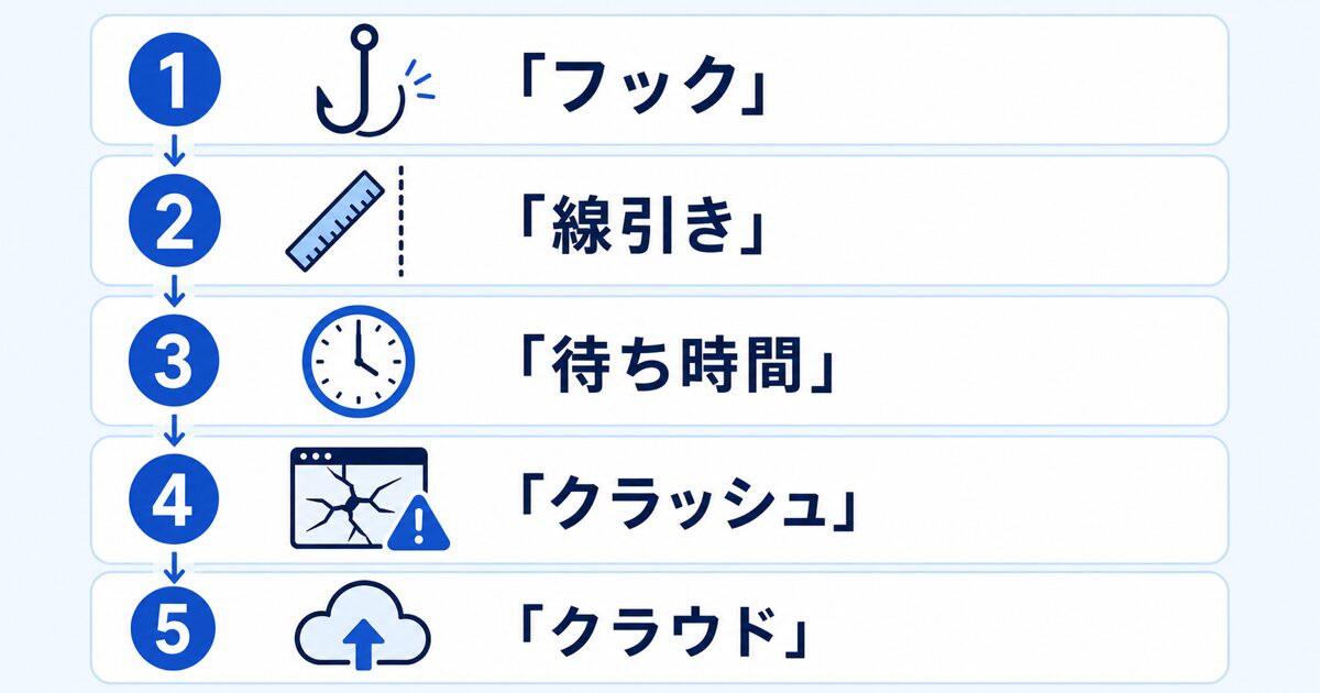 番号付きの5つの実例が並び、それぞれ小さなアイコン（hook・線引き・待ち時間・クラッシュ・クラウド）で表現された一覧図解