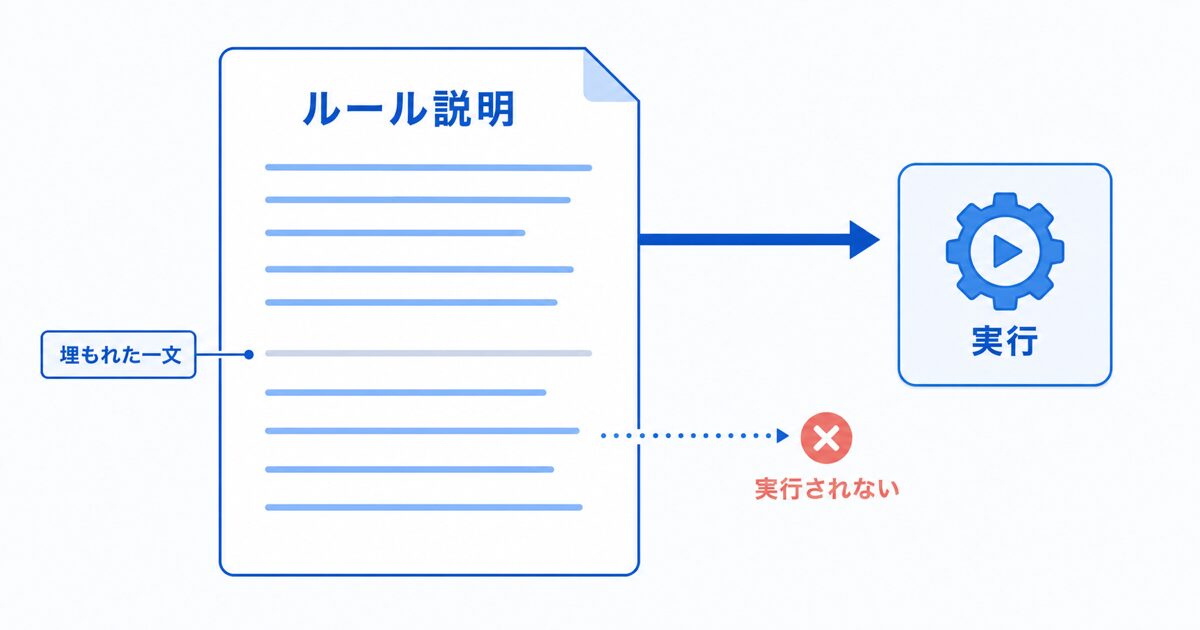 ルールの説明文の中に、実行されないまま埋もれた一文があることを示す、シンプルな図解