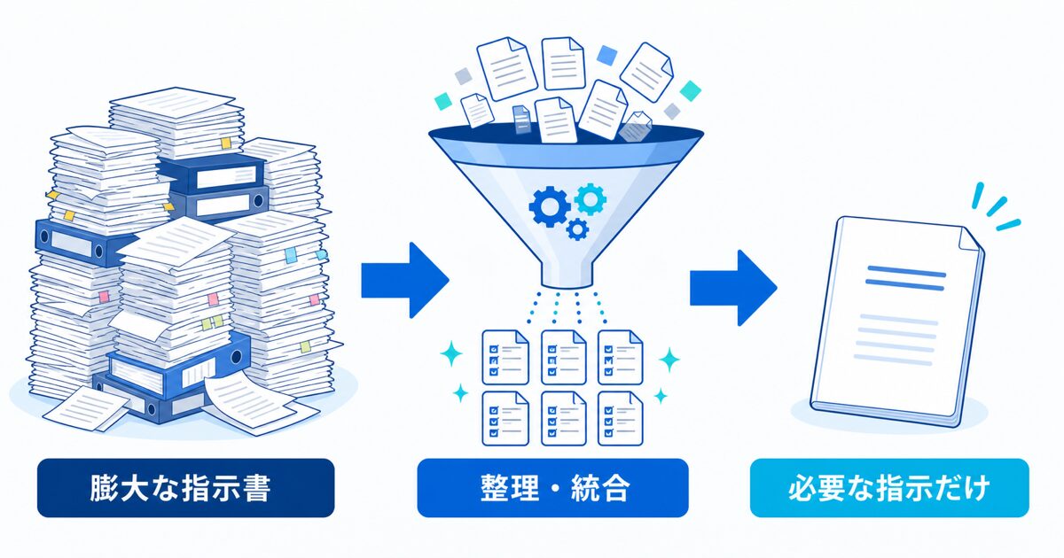 膨大な指示書が整理されて薄くなる様子を示すシンプルな図解