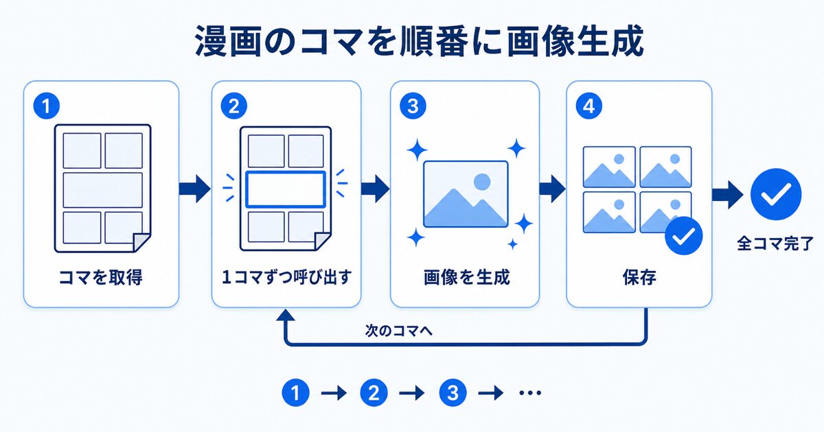 漫画のコマを1つずつ順番に呼び出して画像を生成していく処理の流れを示す、シンプルなフロー図