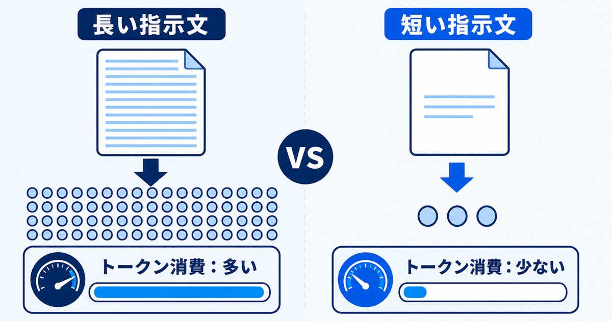 長い指示文と短い指示文を対比させ、トークン消費のイメージを示すシンプルな図解