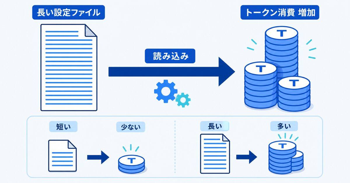 長い設定ファイルの読み込みとトークン消費の関係をイメージした図解