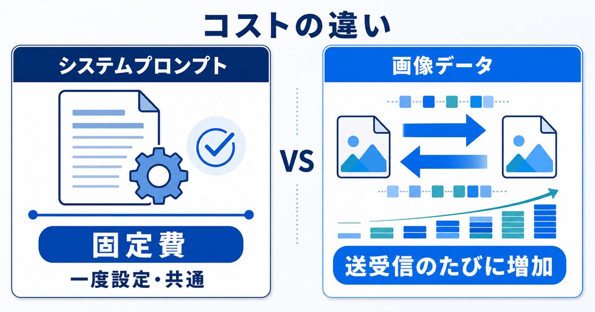 システムプロンプトの固定費と画像データのやり取りを対比させたイメージ図