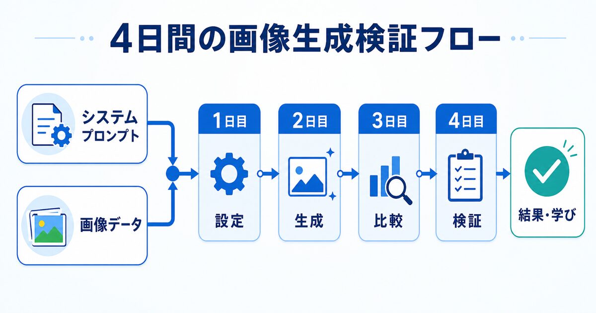 システムプロンプトと画像データ、4日間の検証の流れをまとめたイメージ図