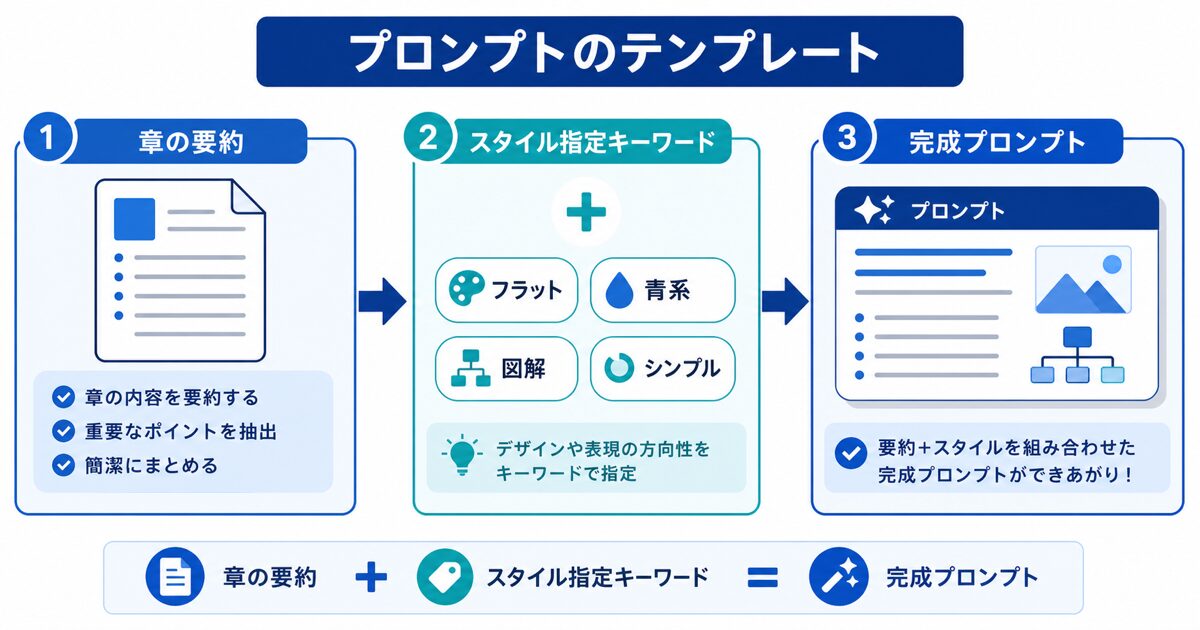 プロンプトのテンプレート（章の要約＋スタイル指定キーワード）を示す図解