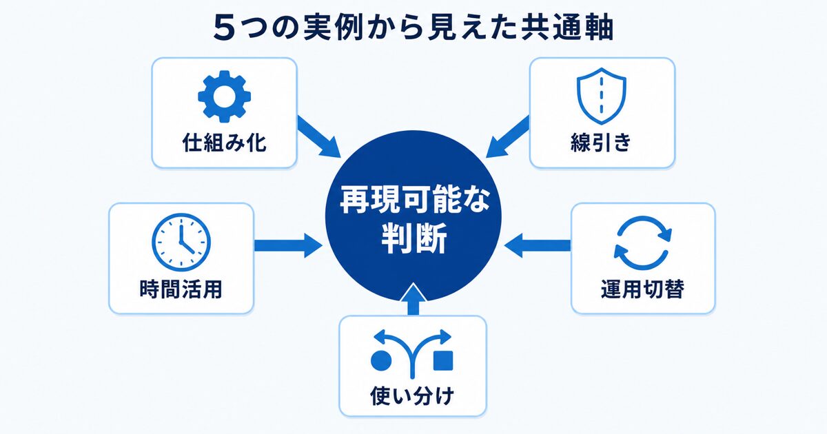 5つの実例から抽出した共通の判断軸（仕組み化・線引き・時間活用・運用切替・使い分け）が中心の1つのキーワードに集約されていく図解