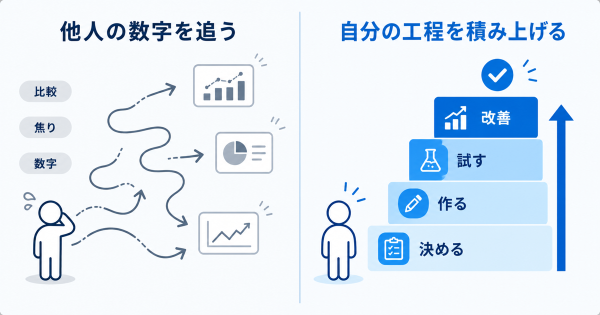 他人の数字を追いかける矢印と、自分の工程を積み上げる図を対比させたシンプルな図解