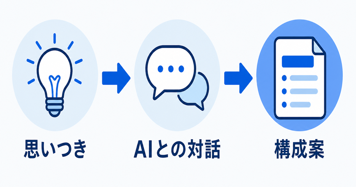 「思いつき」から「AIとの対話」を経て「構成案」に絞り込まれていく3ステップの流れを示すシンプルな図解