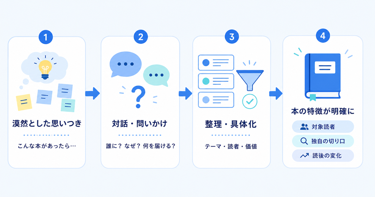 漠然とした思いつきが対話を経て具体的な本の特徴に変わっていく過程を示す図解