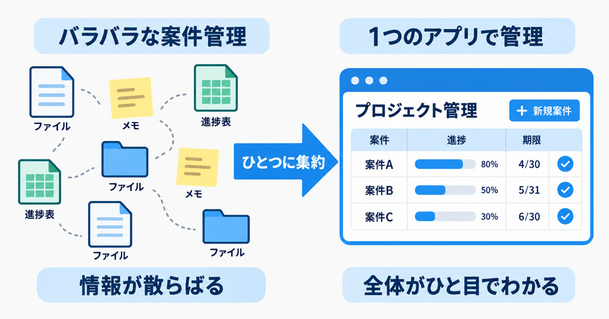 バラバラなファイルやメモで案件管理をしている様子と、それが1つのアプリに整理されていく様子を対比した図