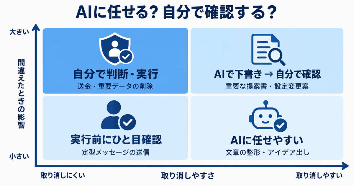 取り消しやすさと間違えたときの影響の大きさを2軸にして、AIに任せていい作業と自分で確認すべき作業を4象限に分けた図解