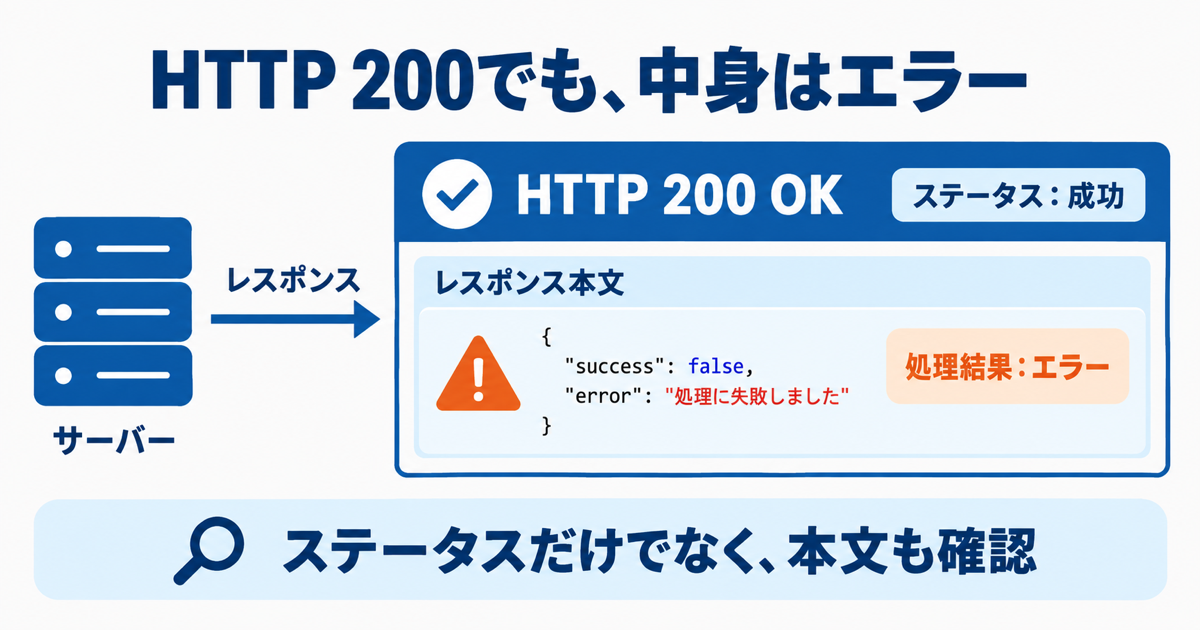 HTTP 200(成功)を返しているのに、レスポンスの中身はエラーだったという構造を示すシンプルな図解