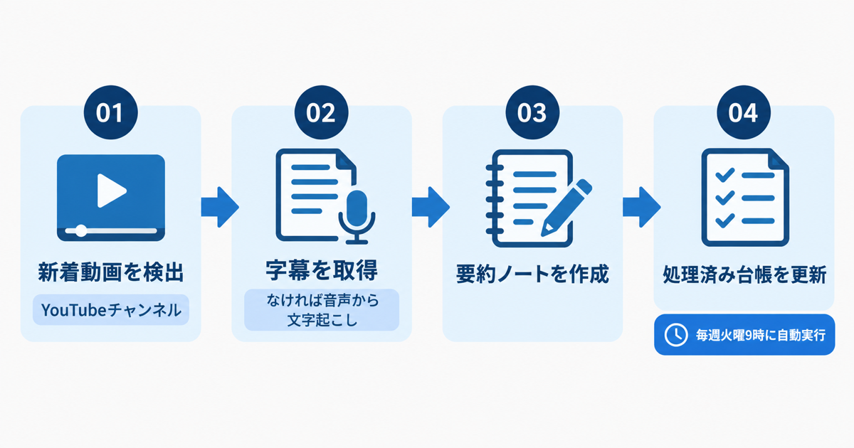 YouTubeチャンネルの新着動画を検出し、字幕取得(なければ音声から文字起こし)→要約ノート作成→処理済み台帳の更新、という4段階が左から右へ並ぶ横一列のフロー図。右端に「毎週火曜9時に自動実行」のラベル。日本語ラベル、ゴシック体、落ち着いたブランドカラー