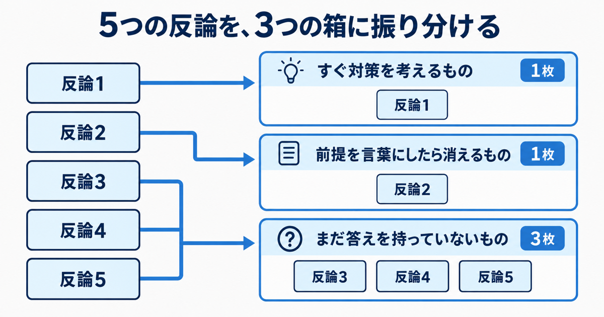 5つの反論カードを3つの箱に振り分ける図。振り分けは必ず「すぐ対策を考えるもの」に1枚、「前提を言葉にしたら消えるもの」に1枚、「まだ答えを持っていないもの」に3枚（1・1・3）。左に反論カード5枚、右に3つの箱。日本語ラベル、ゴシック体、落ち着いたブランドカラー