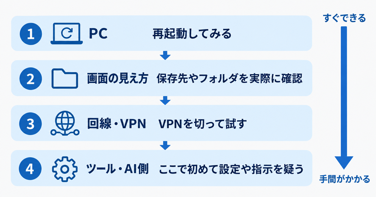 うまく動かないときの切り分け順を上から下へ4段で示す縦長の図。①「PC」再起動してみる ②「画面の見え方」保存先やフォルダを実際に確認 ③「回線・VPN」VPNを切って試す ④「ツール・AI側」ここで初めて設定や指示を疑う。上ほど「すぐできる」、下ほど「手間がかかる」と横に矢印で添える。日本語ラベル、ゴシック体、落ち着いたブランドカラー、白背景
