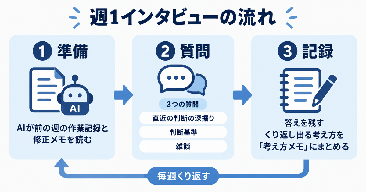 週1インタビューの流れを左から右へ3段階で示す図。①「準備」AIが前の週の作業記録と修正メモを読む ②「質問」直近の判断の深掘り・判断基準・雑談の3問 ③「記録」答えを残し、くり返し出る考え方を「考え方メモ」にまとめる。③から①へ戻る矢印で毎週くり返すことを表す。日本語ラベル、ゴシック体、落ち着いたブランドカラー、白背景