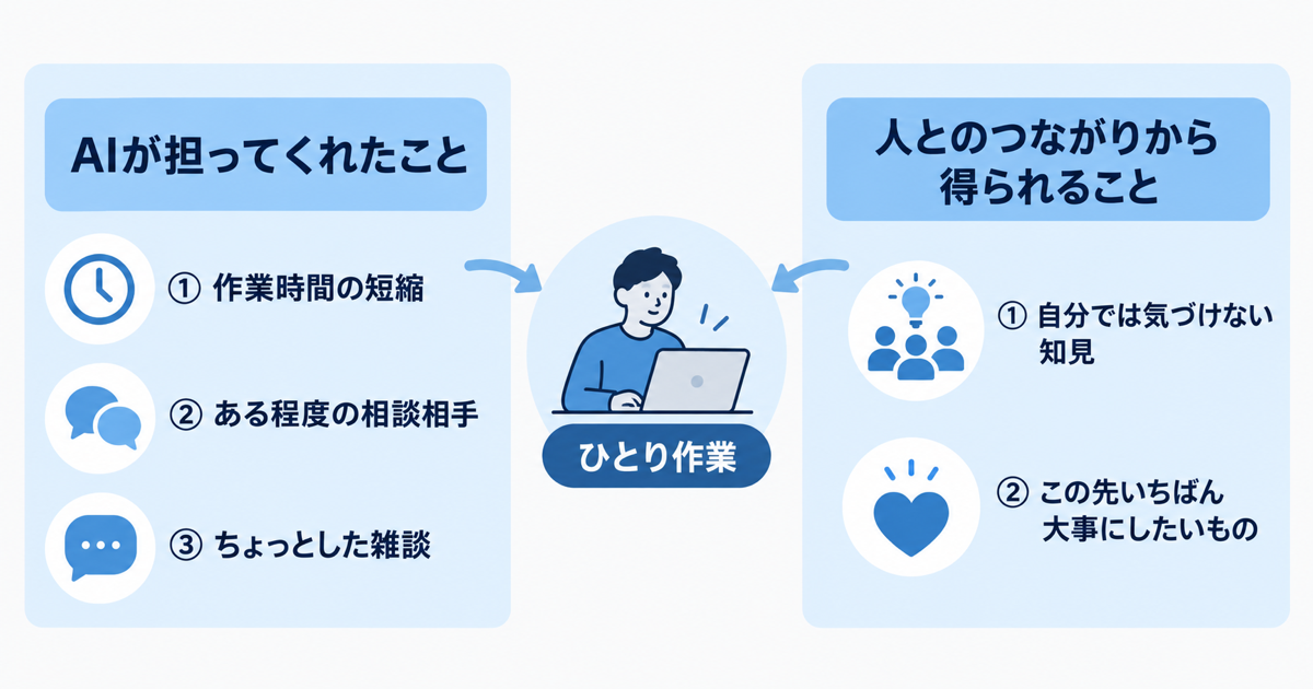 「ひとり作業」を中心に、左側に「AIが担ってくれたこと」として①作業時間の短縮 ②ある程度の相談相手 ③ちょっとした雑談、右側に「人とのつながりから得られること」として①自分では気づけない知見 ②この先いちばん大事にしたいもの、を2列で並べた図。左右を対立させず、両方が「ひとり作業」を支える形。日本語ラベル、ゴシック体、落ち着いたブランドカラー、白背景