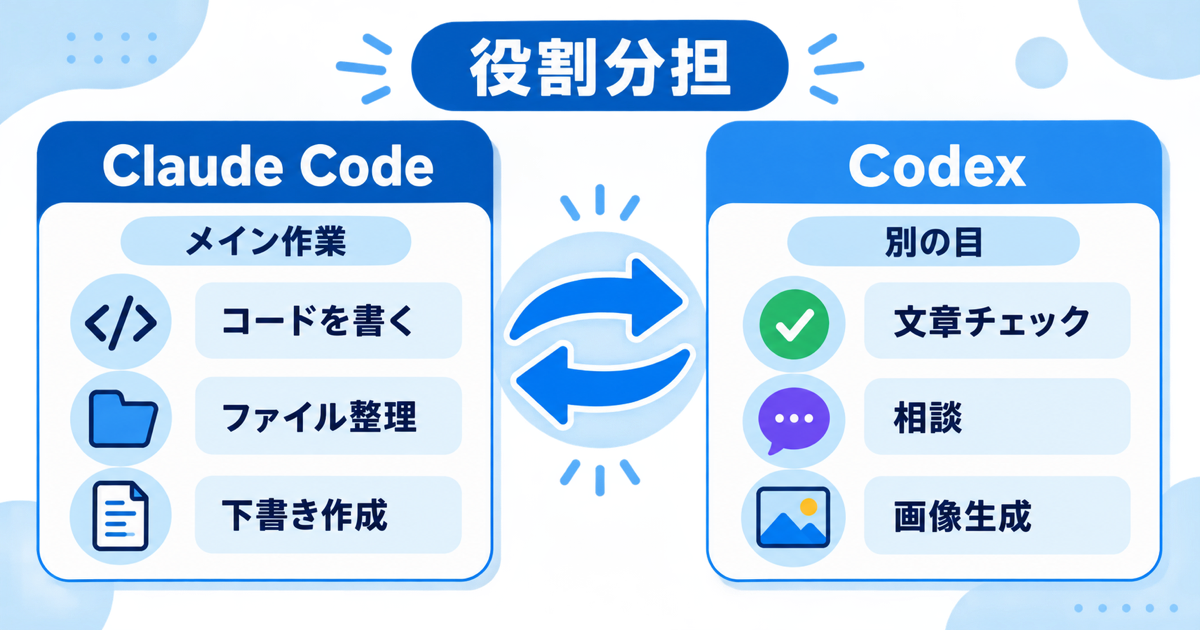 Claude Code と Codex の役割分担を示した説明用の図。左側に「メイン作業：コードを書く・ファイル整理・下書き作成」、右側に「別の目：文章チェック・相談・画像生成」と置き、あいだを矢印でつなぐシンプルなイラスト。実際のスクリーンショットではなく概念図であることが分かるトーン