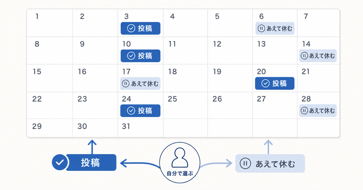 カレンダーの一部の日に「投稿」、一部の日に「あえて休む」と書き込まれた、落ち着いたトーンの説明用イラスト。実際のスクリーンショットではなく、投稿する日としない日を自分で選んでいることを示す簡単な図。文字は日本語、装飾は最小限