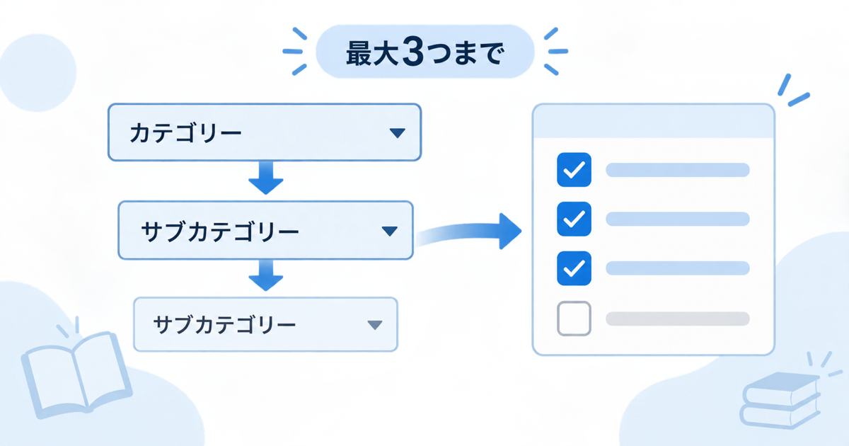 KDPのカテゴリー選択画面の仕組みを示した説明用イラスト。カテゴリーからサブカテゴリーへとカスケード式に段が増え、右側に掲載場所のチェックボックスが並ぶ。掲載できるのは最大3つまで(実際の管理画面のスクリーンショットではなくイメージ図)。