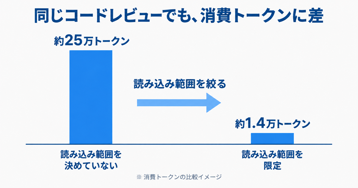 AIエージェントに同じコードレビューをさせたときの消費トークンを比べた説明用の棒グラフ風イラスト。左のバーは「読み込み範囲を決めていない・約25万トークン」で長く、右のバーは「読み込み範囲を限定・約1.4万トークン」で短い。実際の管理画面のスクリーンショットではなくイメージ図。文字は日本語、装飾は最小限、背景は不透明の単色