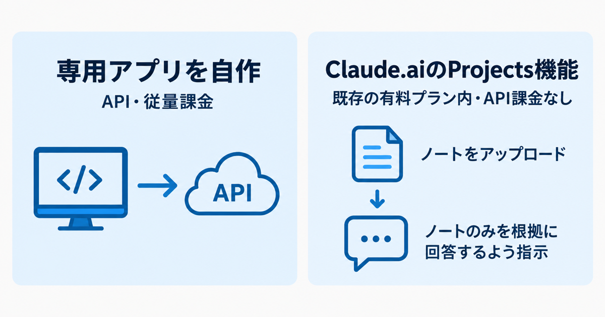 左に「専用アプリを自作(API・従量課金)」、右に「Claude.aiのProjects機能(既存の有料プラン内・API課金なし)」を並べた2列の比較図。右側に「ノートをアップロード」「ノートのみを根拠に回答するよう指示」の2項目。日本語ラベル、ゴシック体、落ち着いたブランドカラー