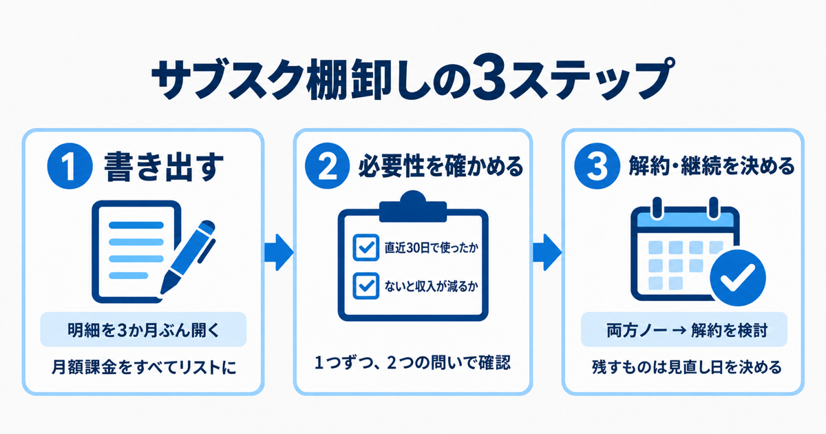 「サブスク棚卸しの3ステップ」というタイトルの図。横一列に3つのカードを矢印でつなぐ。①明細を3か月ぶん開いて、月額課金を全部書き出す ②1つずつ「直近30日で使ったか」「ないと収入が減るか」を確かめる ③両方ノーなら解約を検討、残すものは見直し日を決める。カードごとに番号・短い見出し・一行の説明。日本語ラベル、ゴシック体、落ち着いたブランドカラー、白背景、穏やかなトーン。金額や実在のサービス名・ロゴは入れない