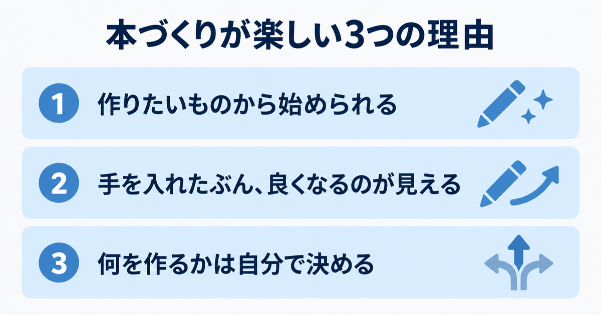 「本づくりが楽しい3つの理由」というタイトルの図。縦に3枚のカードを並べる。①作りたいものから始められる ②手を入れたぶん、良くなるのが見える ③何を作るかは自分で決める。カードごとに番号・短い見出しのみ。日本語ラベル、ゴシック体、落ち着いたブランドカラー、白背景、穏やかなトーン。本の表紙・書名・人物の顔は入れない