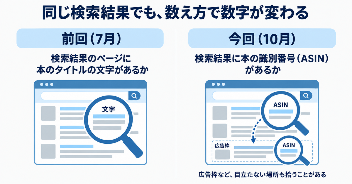 「同じ検索結果でも、数え方で数字が変わる」というタイトルの比較図。左右2列。左「前回(7月):検索結果のページに本のタイトルの文字があるか」、右「今回(10月):検索結果に本の識別番号(ASIN)があるか」。右の列の下に小さく「広告枠など、目立たない場所も拾うことがある」。日本語ラベル、ゴシック体、落ち着いたブランドカラー、白背景。本の表紙・書名・人物の顔は入れない