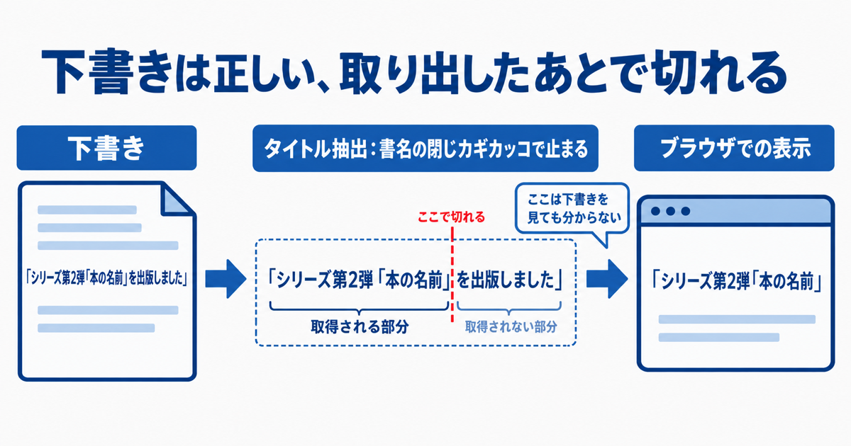 「下書きは正しい、取り出したあとで切れる」を示す横3段の流れ図。左の書類アイコンに下書きのタイトル全文「シリーズ第2弾「本の名前」を出版しました」を1行で表示（外側のカギカッコの中に、書名の「」がもう1組入っている形を正確に描く。二重カギカッコ『』は使わない）。中央の見出しは「タイトル抽出：書名の閉じカギカッコで止まる」（「カギカッコ」は カ・ギ・カ・ッ・コ の5文字。文字を省略しない）。書名の閉じカギカッコ」の位置に赤い切れ目線。右のブラウザ画面に、切れたタイトル「シリーズ第2弾「本の名前」だけを表示し、その後ろの「を出版しました」は表示しない。中央と右の間に小さく「ここは下書きを見ても分からない」。日本語ラベル、ゴシック体、落ち着いたブランドカラー、白背景。本の表紙・人物の顔は入れない