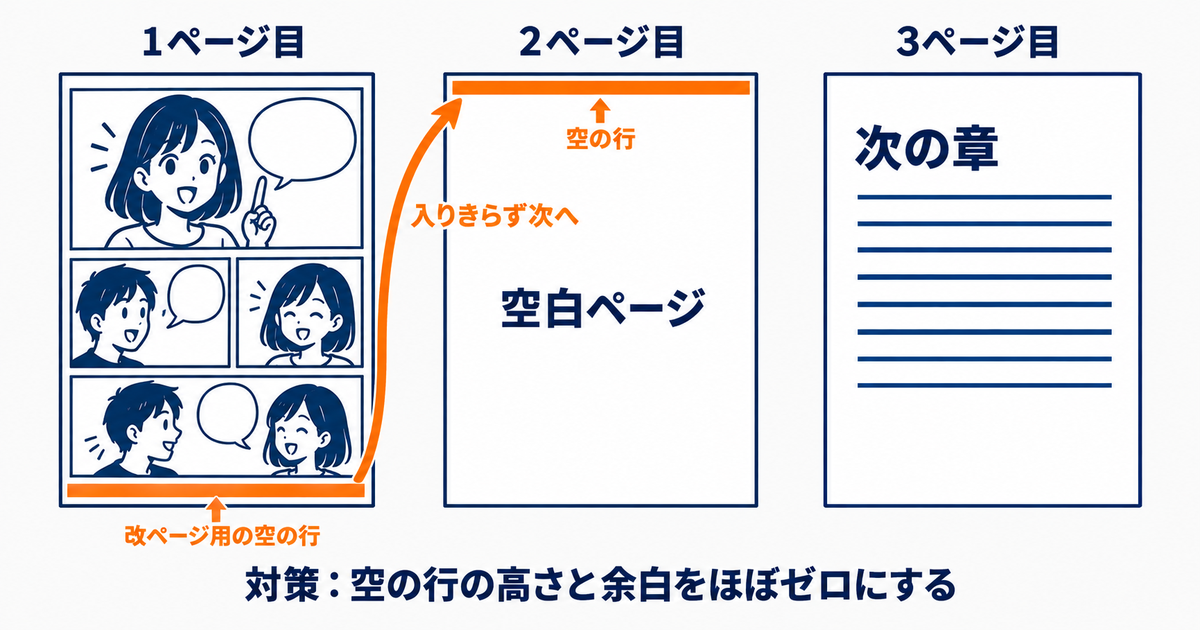 Word原稿の空白ページができる仕組みを説明するシンプルな図解。左から順に3ページを並べる。1ページ目はマンガの画像でほぼいっぱいで、下に細い隙間しかない。その隙間に入りきらない「改ページのための空の行」が小さな帯で示され、矢印で2ページ目へ押し出されている。2ページ目は空の行だけがあり、ほかは真っ白で「空白ページ」とラベル。3ページ目に次の章の文章が始まっている。下に「対策:空の行の高さと余白をほぼゼロにする」と一行。白背景、紺とオレンジの2色、日本語ラベルは短く